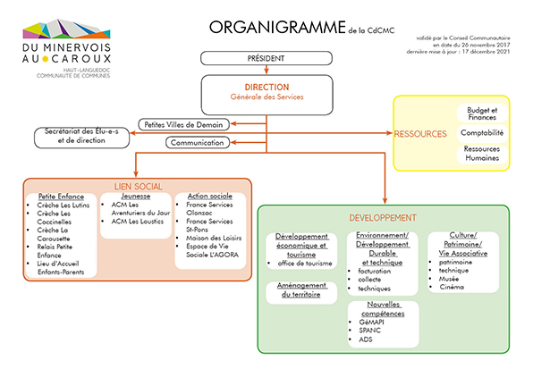 organigramme fonctionnel de la Communauté de communes du Minervois au Caroux