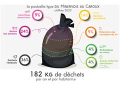 Dans nos 183 kg d'ordures ménagères produits par an et par habitant.e du Minervois au Caroux, 60 sont des biodéchets et pourraient être compostés, ou évités, et 57 pourraient être sortis en étant triés correctement.